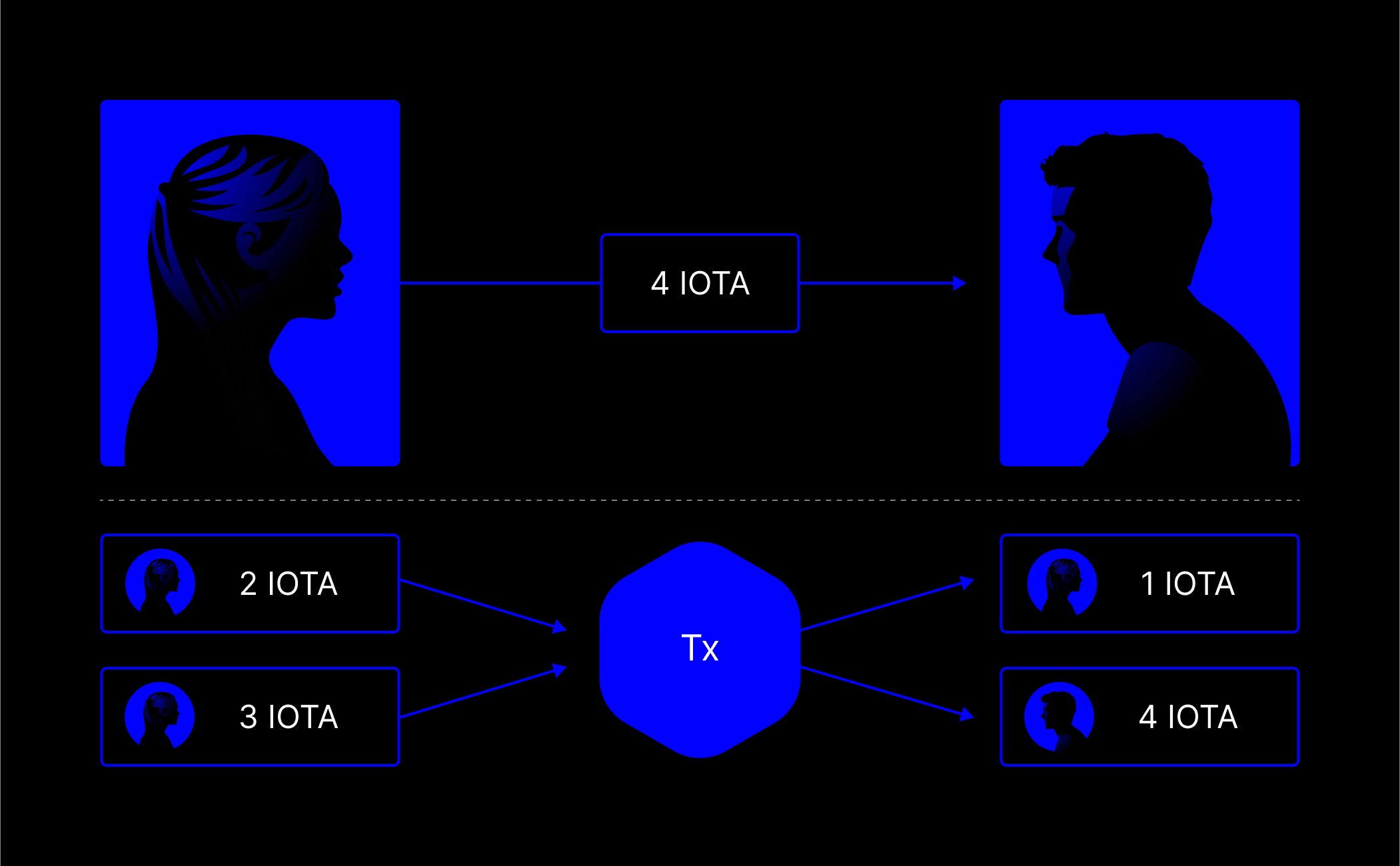 Exchange of funds using UTXOs