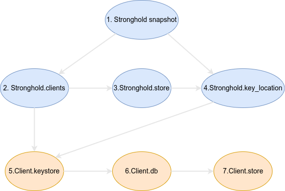 Merged Stronghold Graph